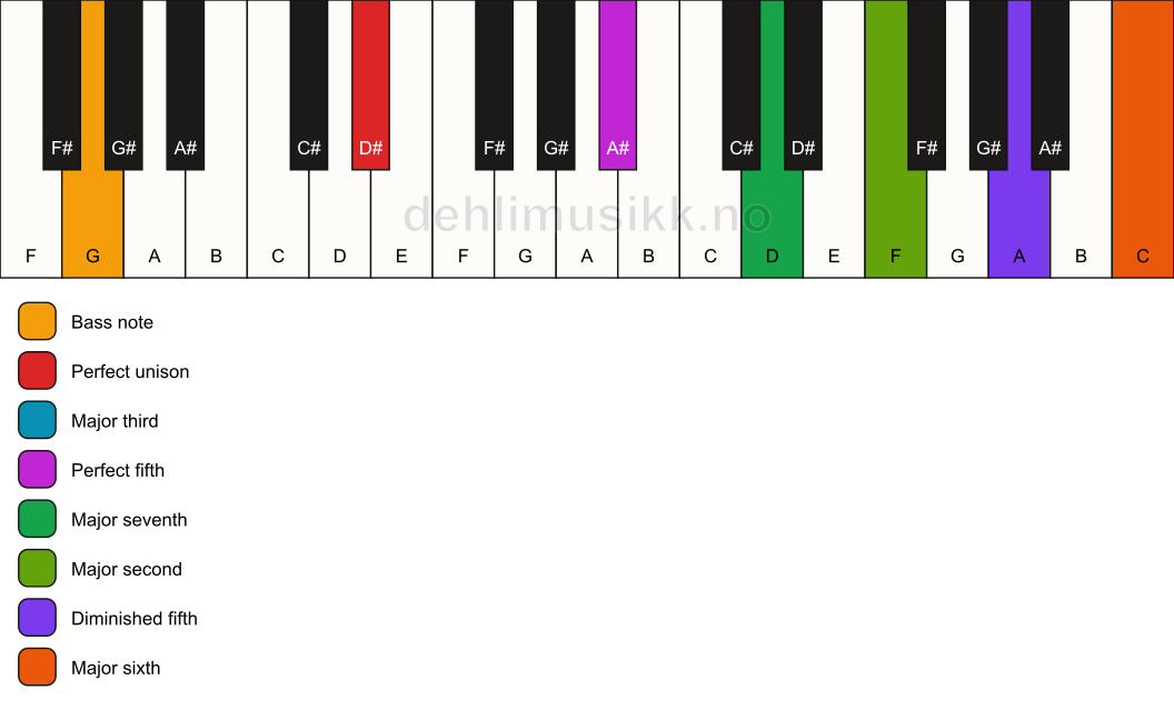 Piano keyboard showing the notes for a D# maj13(#11)/G chord