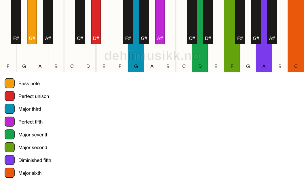 Piano keyboard showing the notes for a D# maj13(#11)/G# chord