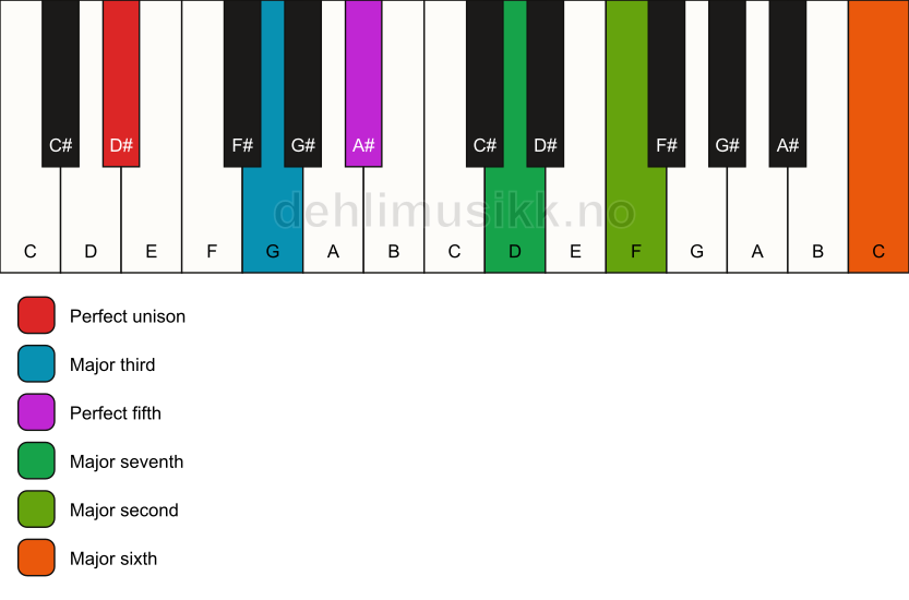 Piano keyboard showing the notes for a D# maj13 chord