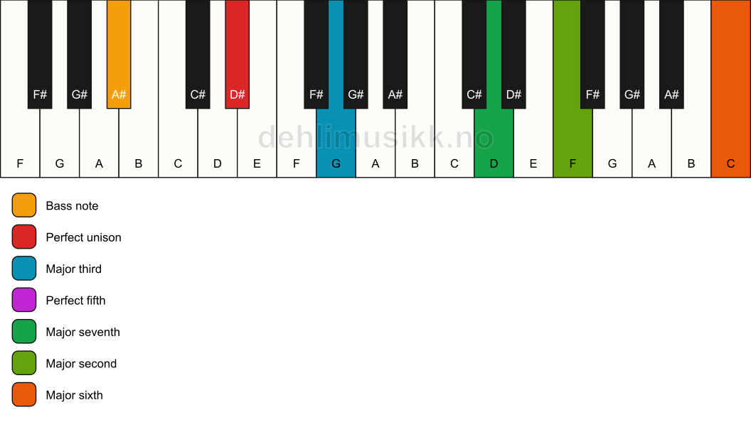 Piano keyboard showing the notes for a D# maj13/A# chord