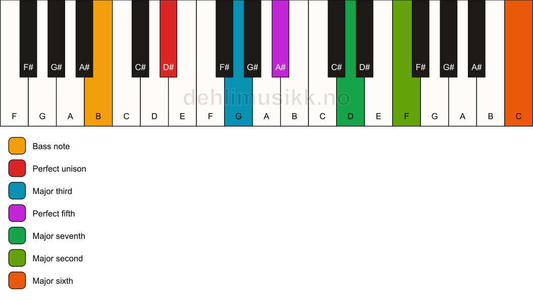 Piano keyboard showing the notes for a D# maj13/B chord