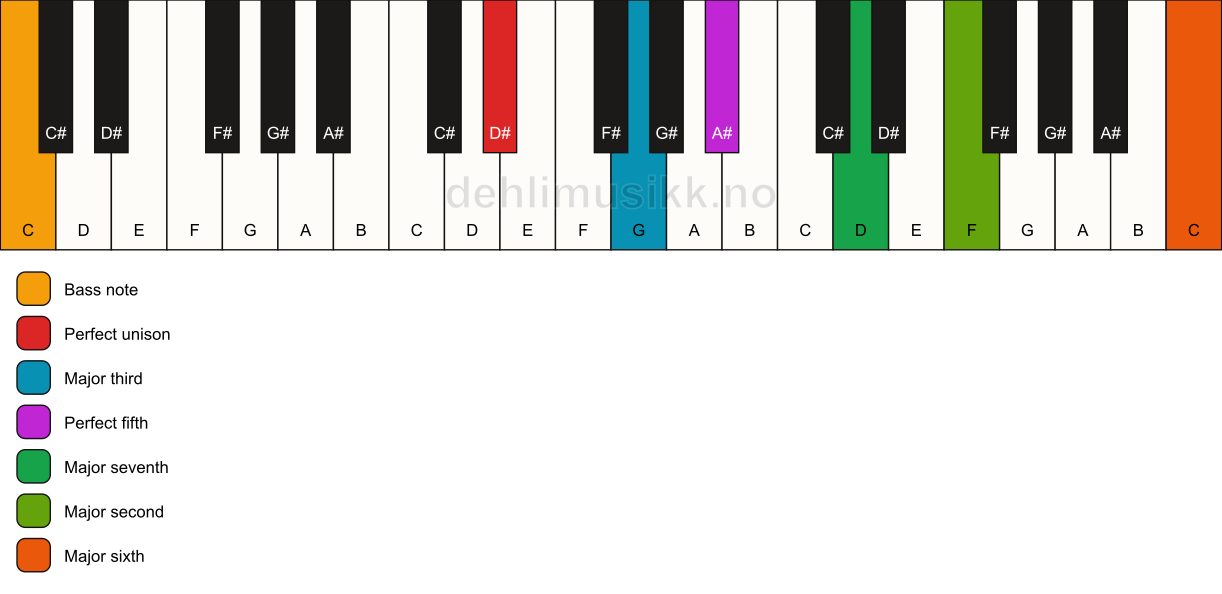 Piano keyboard showing the notes for a D# maj13/C chord