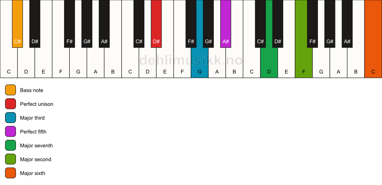 Piano keyboard showing the notes for a D# maj13/C# chord