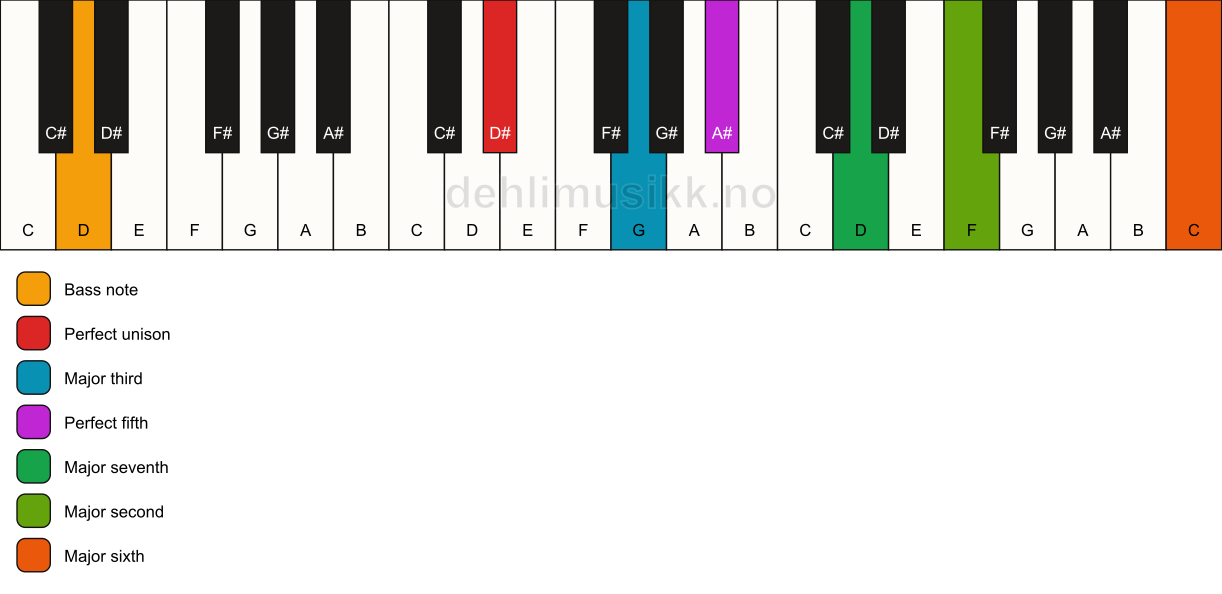 Piano keyboard showing the notes for a D# maj13/D chord