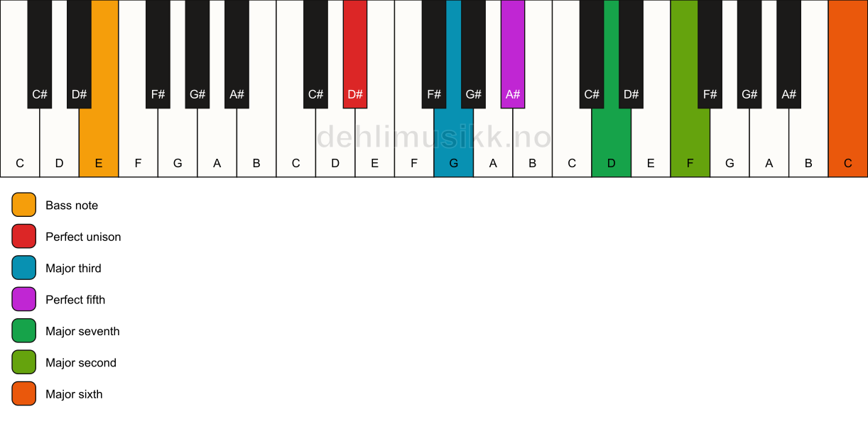 Piano keyboard showing the notes for a D# maj13/E chord