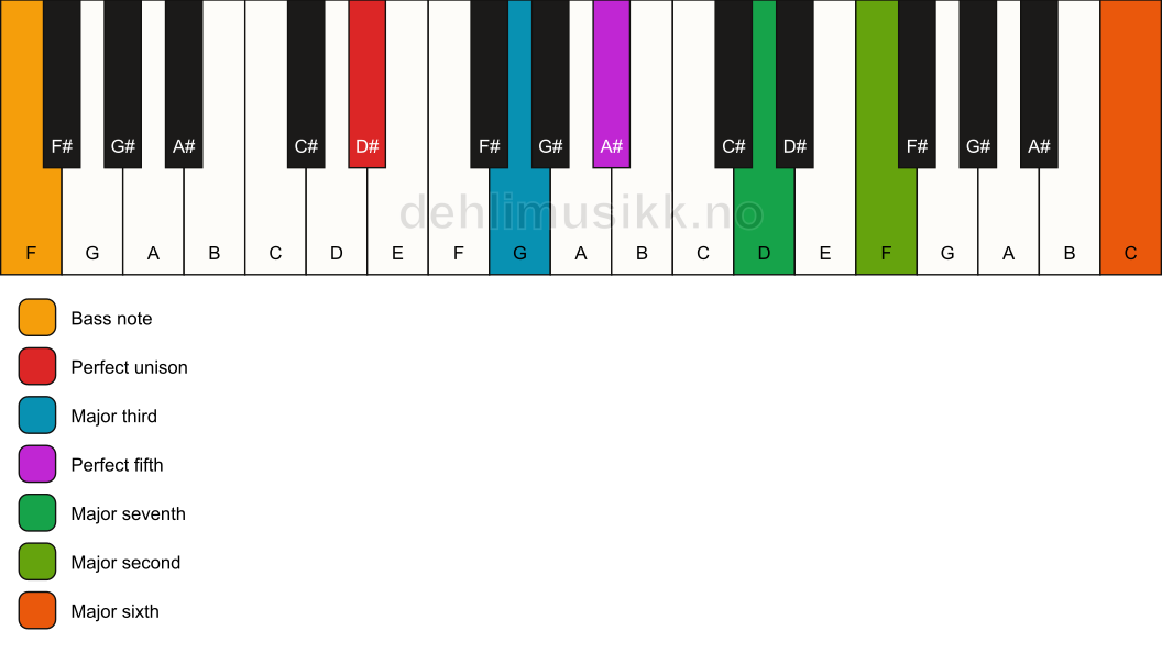 Piano keyboard showing the notes for a D# maj13/F chord