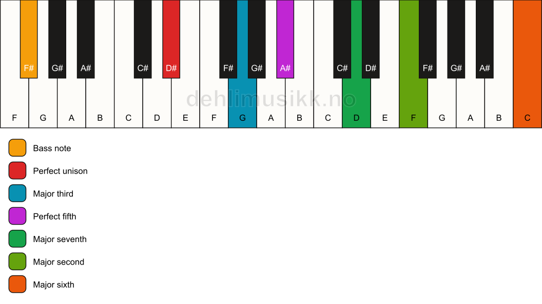 Piano keyboard showing the notes for a D# maj13/F# chord