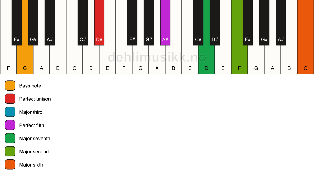 Piano keyboard showing the notes for a D# maj13/G chord