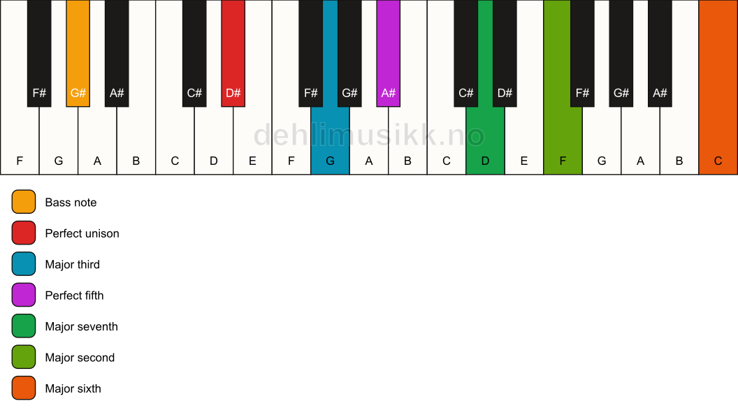 Piano keyboard showing the notes for a D# maj13/G# chord