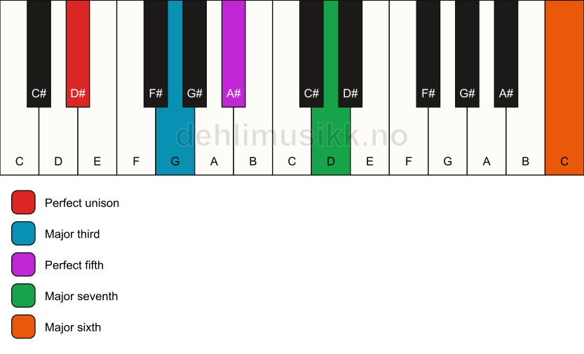 Piano keyboard showing the notes for a D# maj7(add13) chord