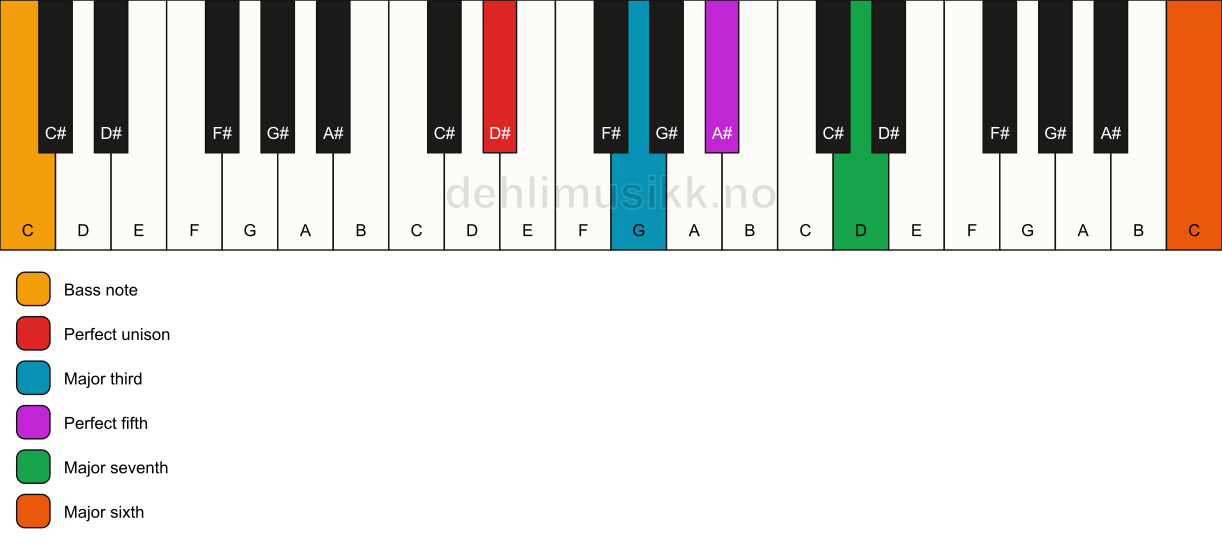 Piano keyboard showing the notes for a D# maj7(add13)/C chord