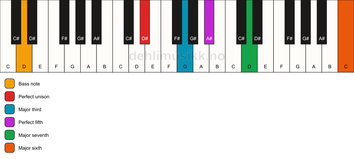 Piano keyboard showing the notes for a D# maj7(add13)/D chord