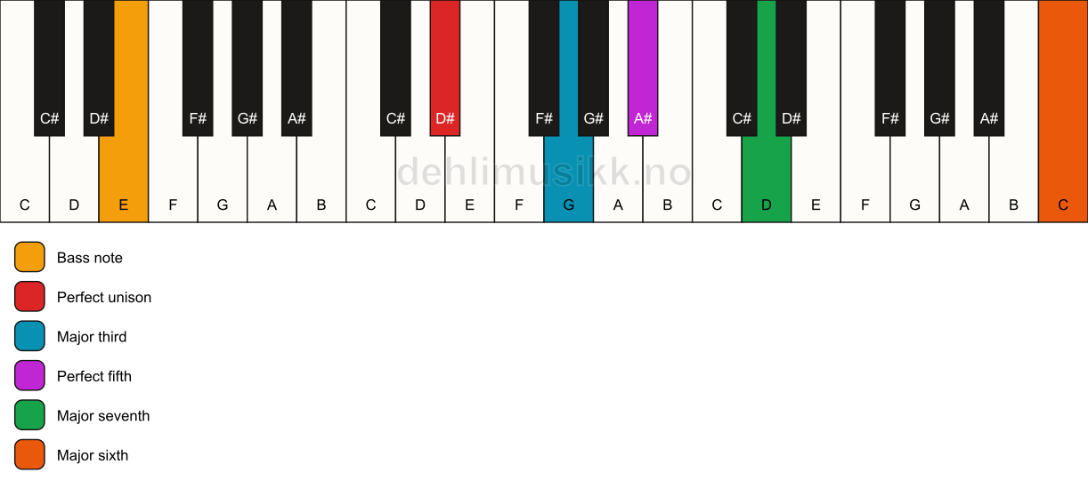 Piano keyboard showing the notes for a D# maj7(add13)/E chord