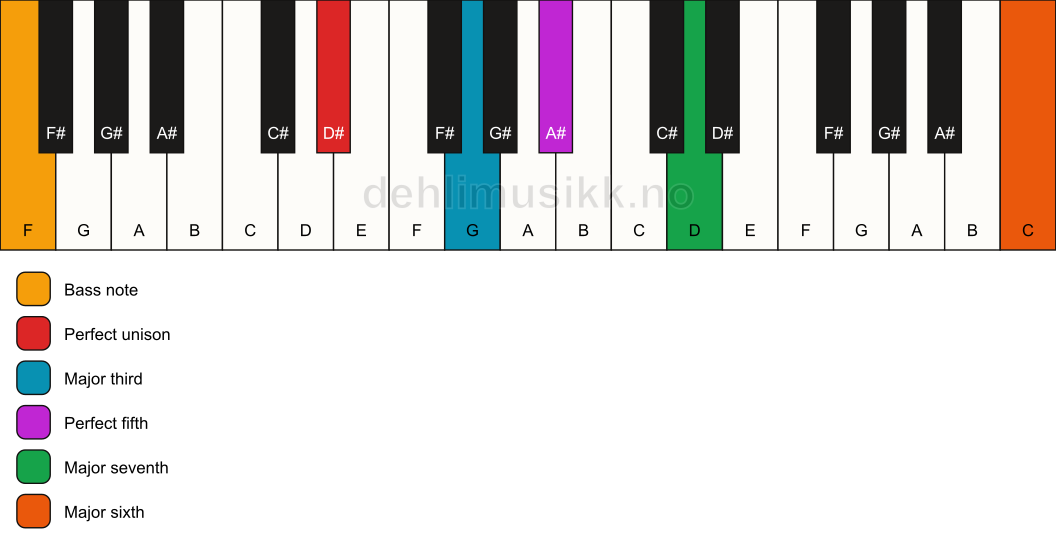 Piano keyboard showing the notes for a D# maj7(add13)/F chord