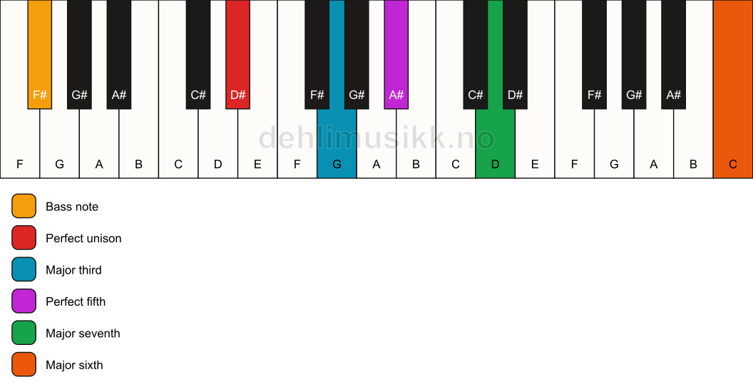Piano keyboard showing the notes for a D# maj7(add13)/F# chord