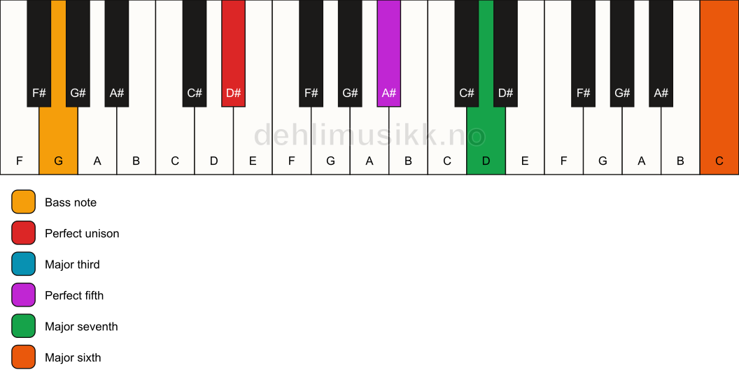 Piano keyboard showing the notes for a D# maj7(add13)/G chord