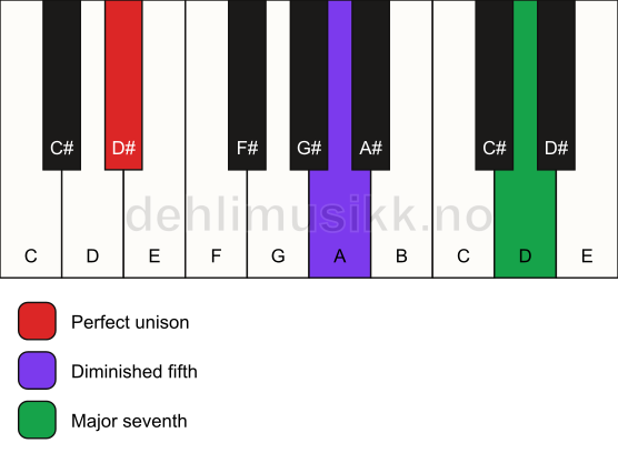 Piano keyboard showing the notes for a D# maj7(b5)(sus) chord