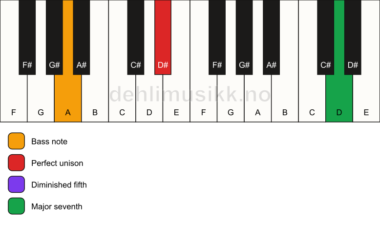 Piano keyboard showing the notes for a D# maj7(b5)(sus)/A chord