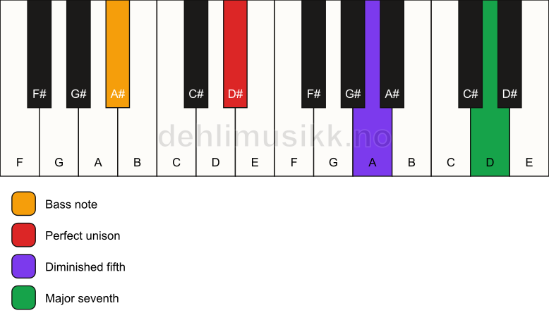 Piano keyboard showing the notes for a D# maj7(b5)(sus)/A# chord