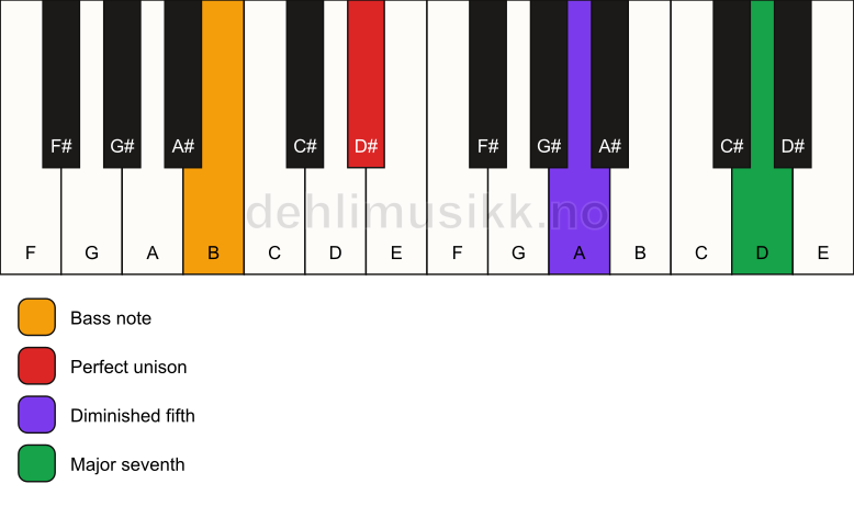 Piano keyboard showing the notes for a D# maj7(b5)(sus)/B chord