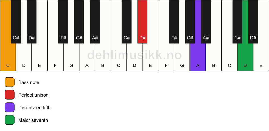Piano keyboard showing the notes for a D# maj7(b5)(sus)/C chord