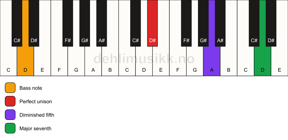 Piano keyboard showing the notes for a D# maj7(b5)(sus)/D chord