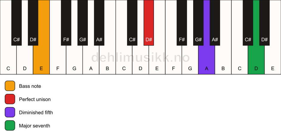 Piano keyboard showing the notes for a D# maj7(b5)(sus)/E chord