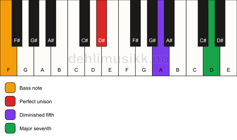 Piano keyboard showing the notes for a D# maj7(b5)(sus)/F chord