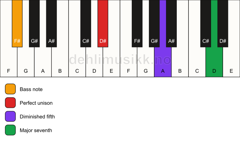 Piano keyboard showing the notes for a D# maj7(b5)(sus)/F# chord