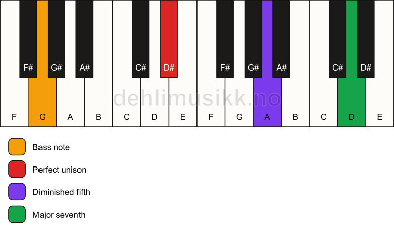 Piano keyboard showing the notes for a D# maj7(b5)(sus)/G chord
