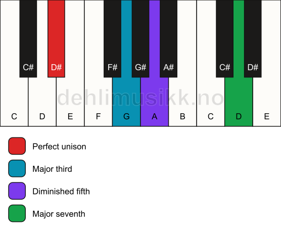 Piano keyboard showing the notes for a D# maj7(b5) chord