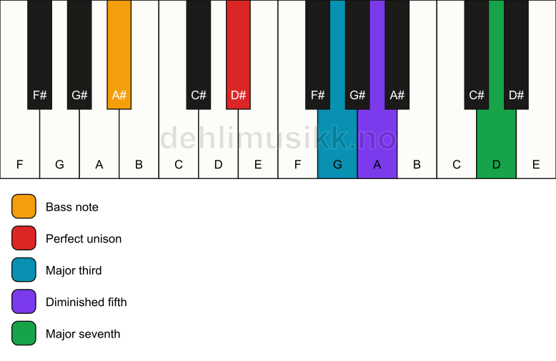 Piano keyboard showing the notes for a D# maj7(b5)/A# chord