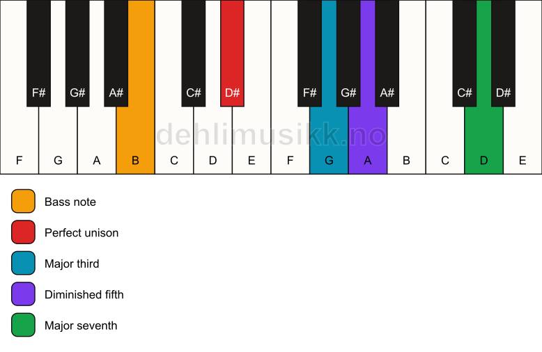 Piano keyboard showing the notes for a D# maj7(b5)/B chord