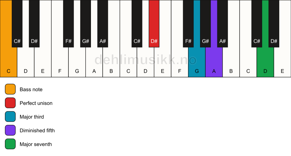 Piano keyboard showing the notes for a D# maj7(b5)/C chord