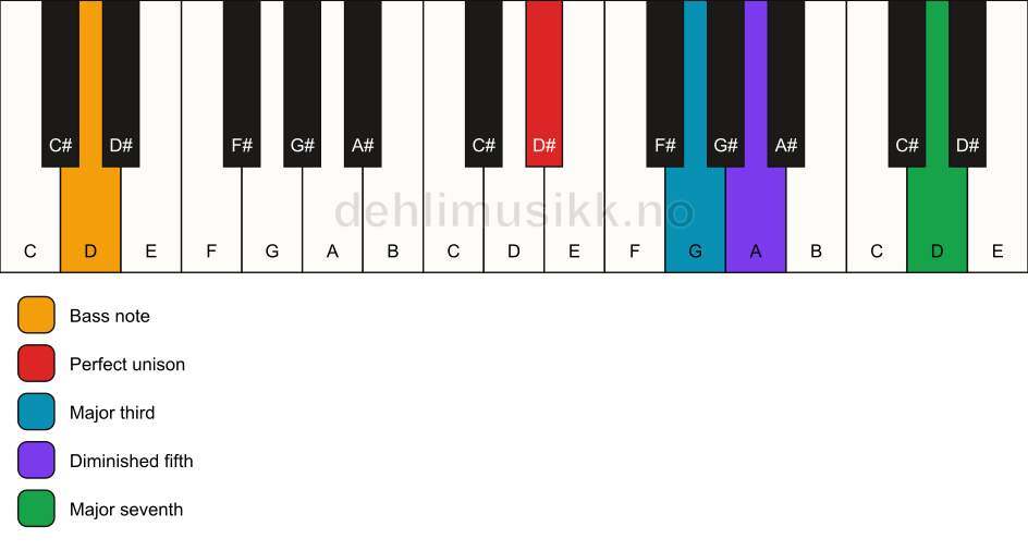 Piano keyboard showing the notes for a D# maj7(b5)/D chord