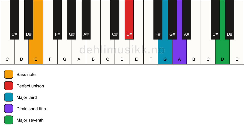 Piano keyboard showing the notes for a D# maj7(b5)/E chord