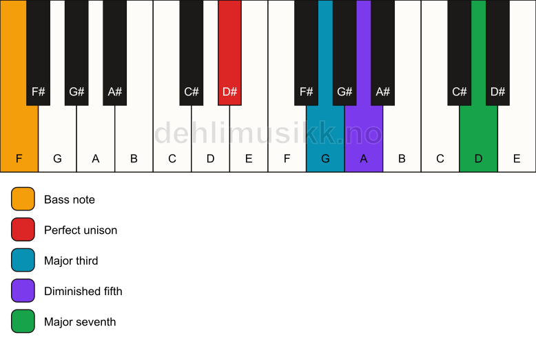 Piano keyboard showing the notes for a D# maj7(b5)/F chord
