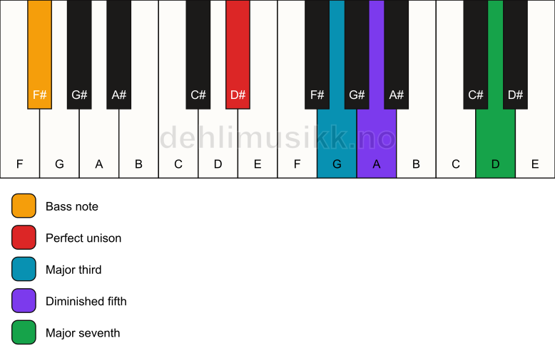 Piano keyboard showing the notes for a D# maj7(b5)/F# chord