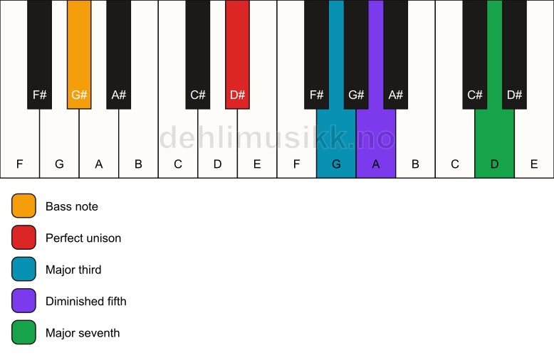 Piano keyboard showing the notes for a D# maj7(b5)/G# chord