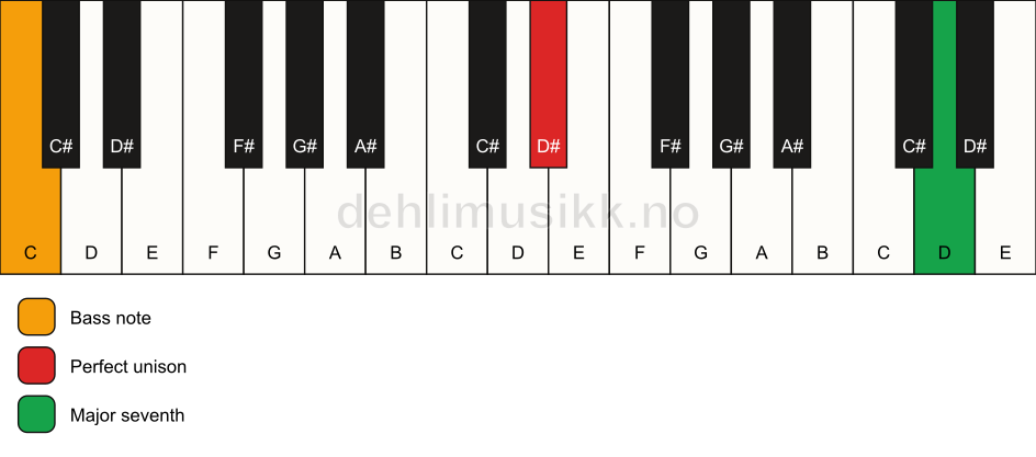Piano keyboard showing the notes for a D# maj7(no3)/C chord