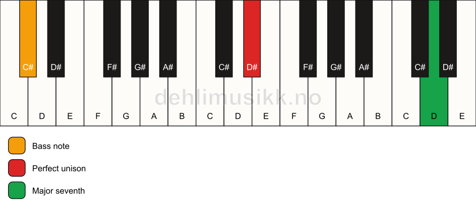 Piano keyboard showing the notes for a D# maj7(no3)/C# chord