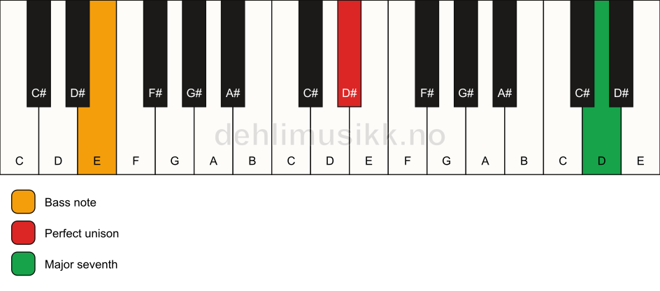 Piano keyboard showing the notes for a D# maj7(no3)/E chord