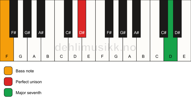 Piano keyboard showing the notes for a D# maj7(no3)/F chord