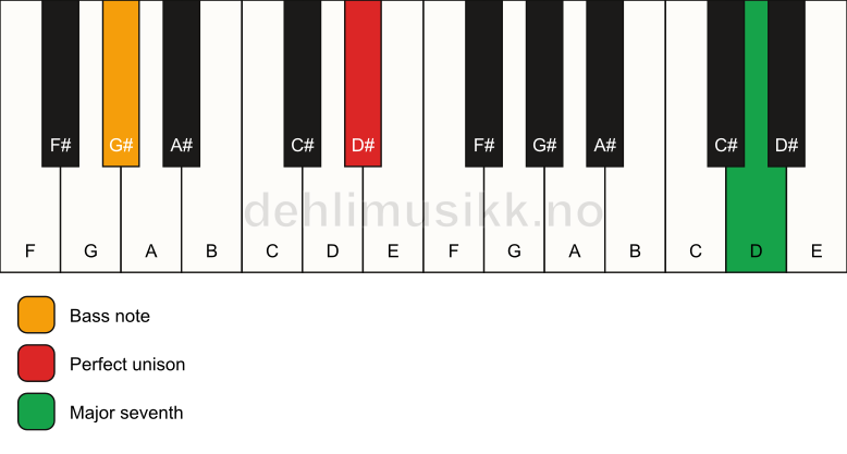 Piano keyboard showing the notes for a D# maj7(no3)/G# chord