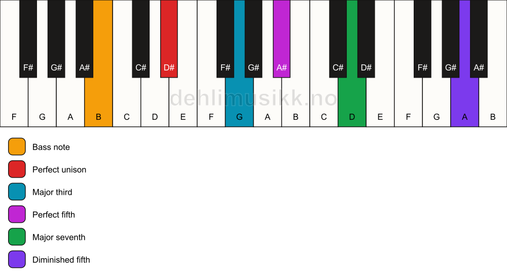 Piano keyboard showing the notes for a D# maj7(#11)/B chord
