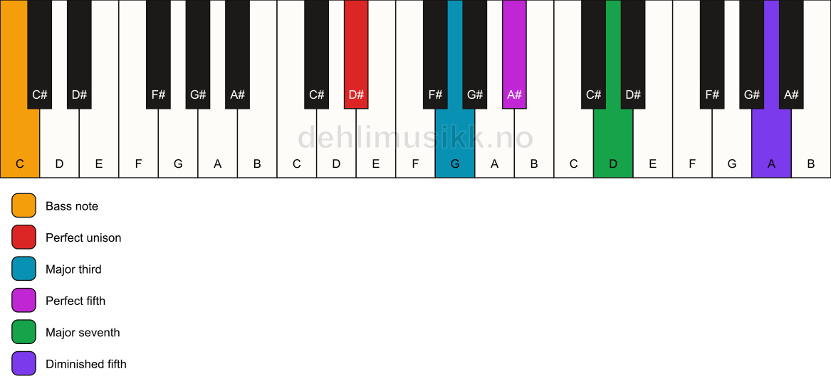 Piano keyboard showing the notes for a D# maj7(#11)/C chord