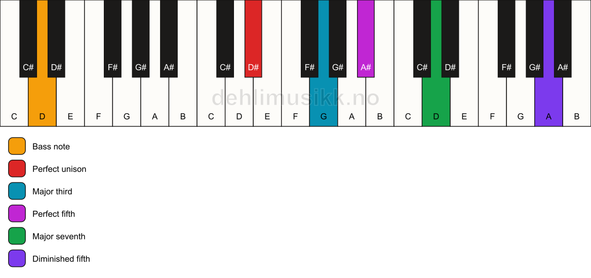 Piano keyboard showing the notes for a D# maj7(#11)/D chord