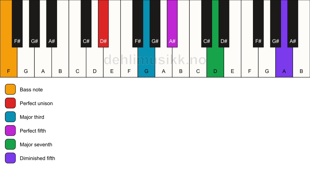 Piano keyboard showing the notes for a D# maj7(#11)/F chord