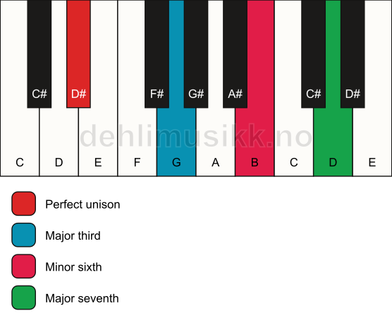 Piano keyboard showing the notes for a D# maj7(#5) chord