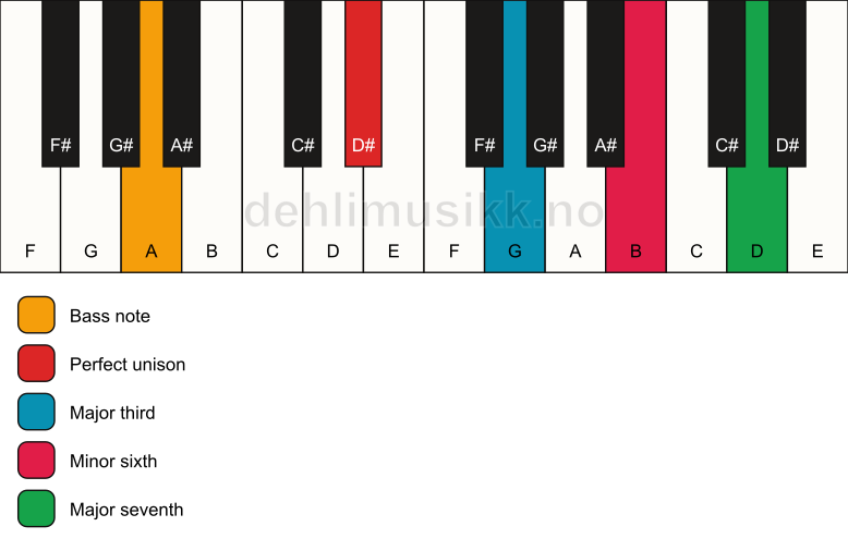 Piano keyboard showing the notes for a D# maj7(#5)/A chord